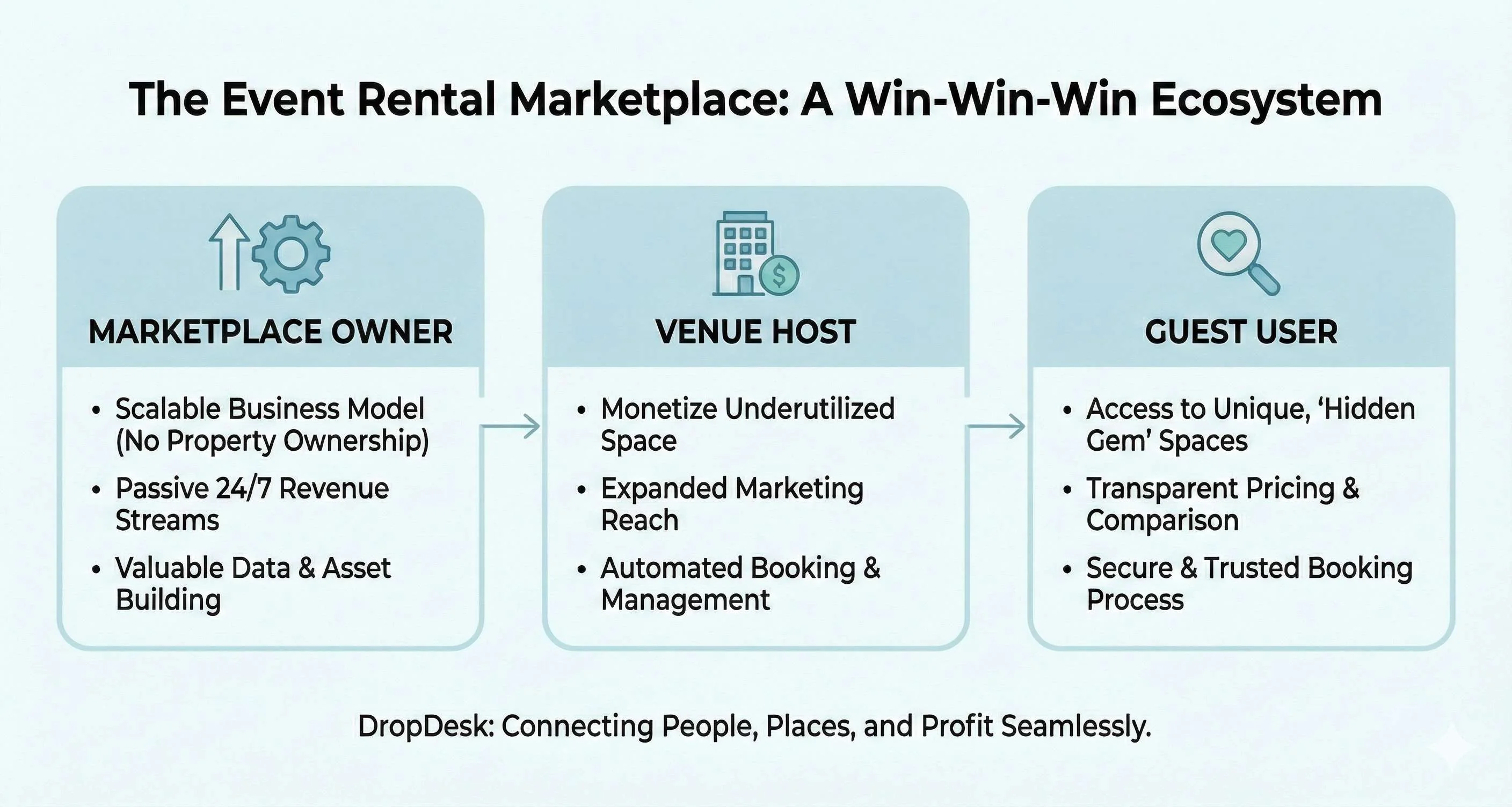The Event Rental Marketplace: A Win-Win-Win Ecosystem showing benefits for marketplace owner, venue host, and guest user